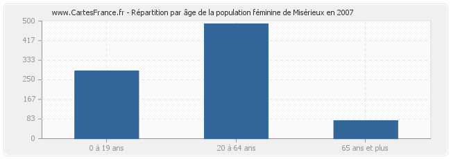 Répartition par âge de la population féminine de Misérieux en 2007