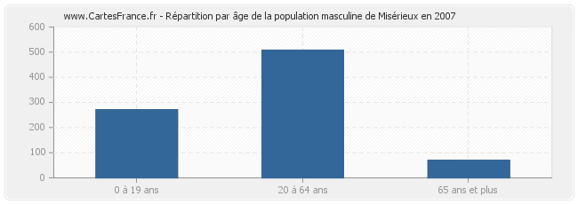 Répartition par âge de la population masculine de Misérieux en 2007