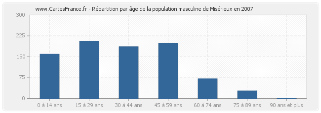 Répartition par âge de la population masculine de Misérieux en 2007