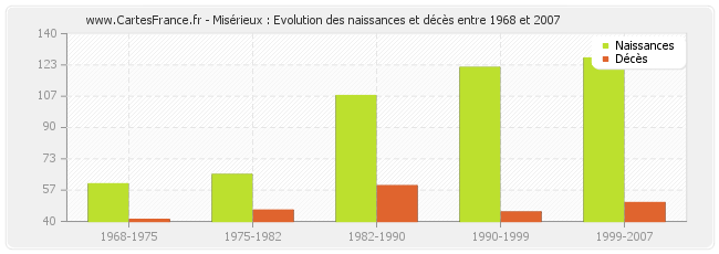 Misérieux : Evolution des naissances et décès entre 1968 et 2007