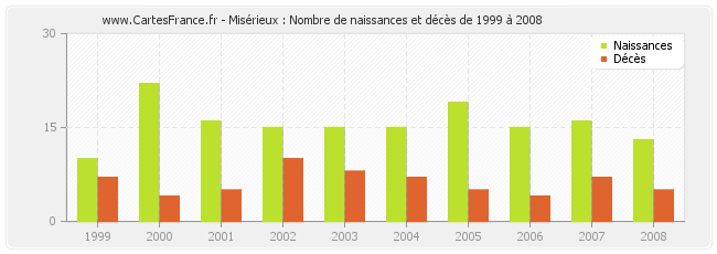 Misérieux : Nombre de naissances et décès de 1999 à 2008