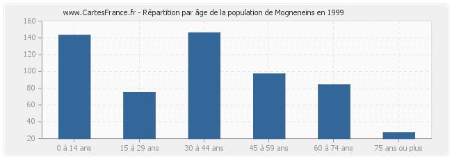 Répartition par âge de la population de Mogneneins en 1999