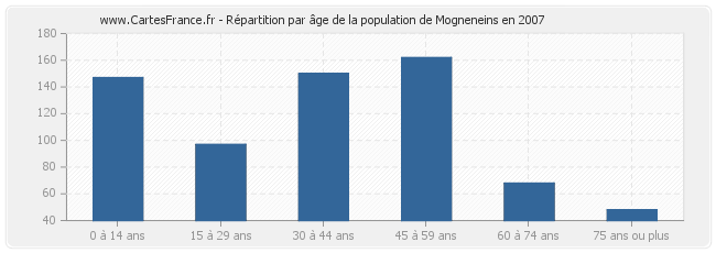 Répartition par âge de la population de Mogneneins en 2007