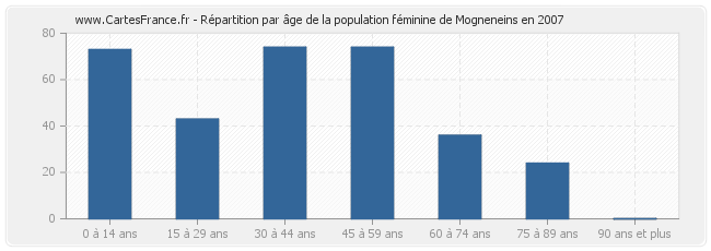 Répartition par âge de la population féminine de Mogneneins en 2007