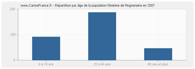Répartition par âge de la population féminine de Mogneneins en 2007