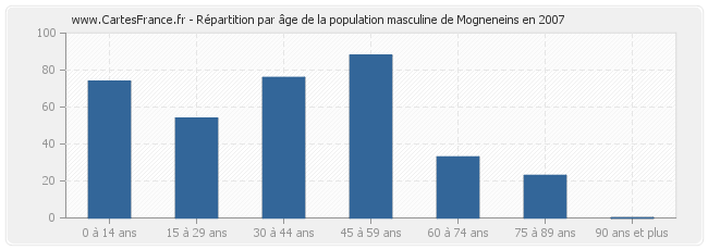 Répartition par âge de la population masculine de Mogneneins en 2007