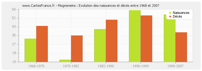 Mogneneins : Evolution des naissances et décès entre 1968 et 2007