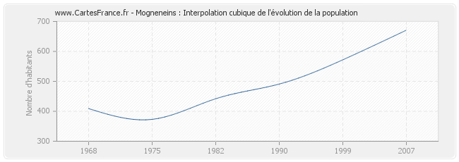 Mogneneins : Interpolation cubique de l'évolution de la population