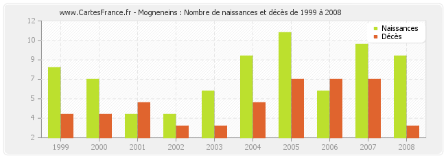 Mogneneins : Nombre de naissances et décès de 1999 à 2008