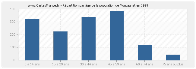 Répartition par âge de la population de Montagnat en 1999