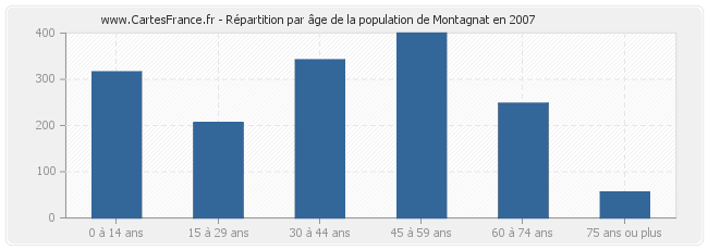 Répartition par âge de la population de Montagnat en 2007