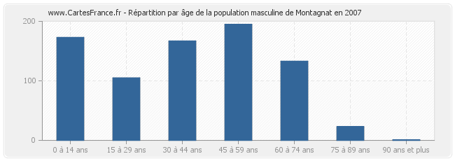 Répartition par âge de la population masculine de Montagnat en 2007