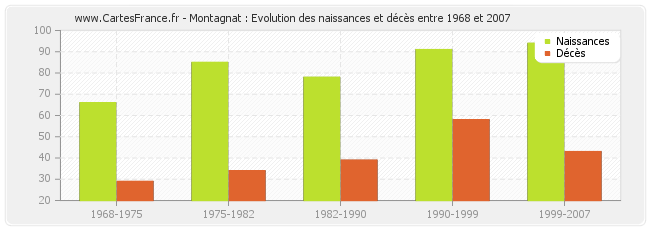 Montagnat : Evolution des naissances et décès entre 1968 et 2007