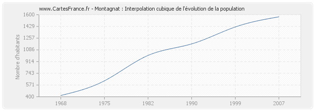 Montagnat : Interpolation cubique de l'évolution de la population