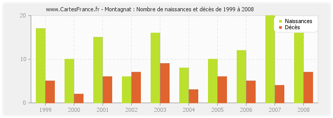 Montagnat : Nombre de naissances et décès de 1999 à 2008