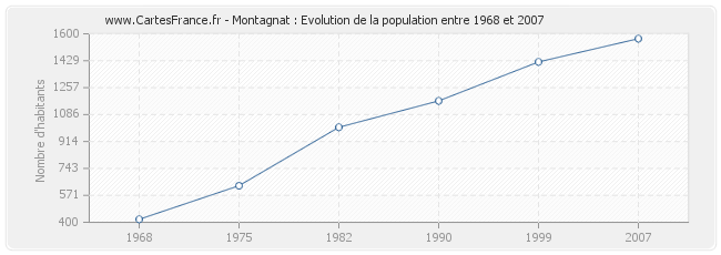 Population Montagnat