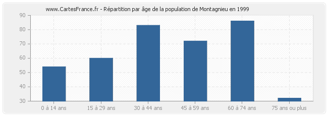 Répartition par âge de la population de Montagnieu en 1999