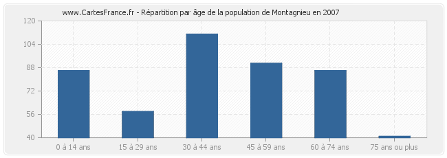 Répartition par âge de la population de Montagnieu en 2007