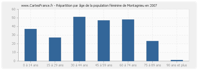 Répartition par âge de la population féminine de Montagnieu en 2007