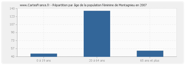 Répartition par âge de la population féminine de Montagnieu en 2007