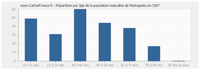 Répartition par âge de la population masculine de Montagnieu en 2007