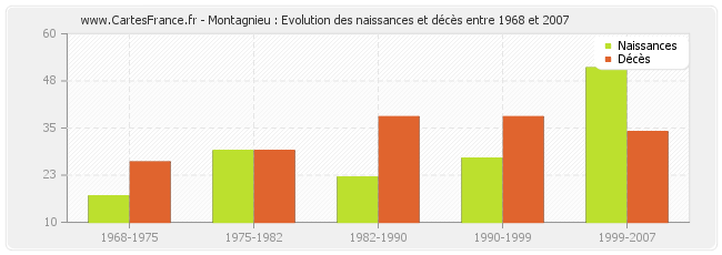 Montagnieu : Evolution des naissances et décès entre 1968 et 2007