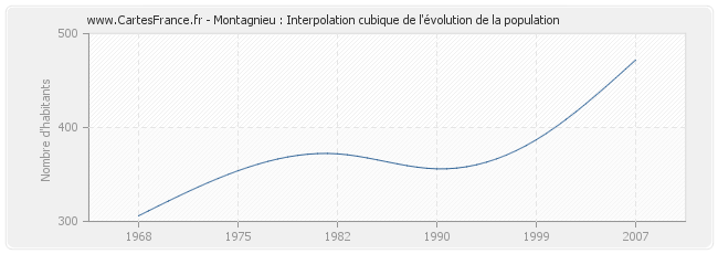 Montagnieu : Interpolation cubique de l'évolution de la population