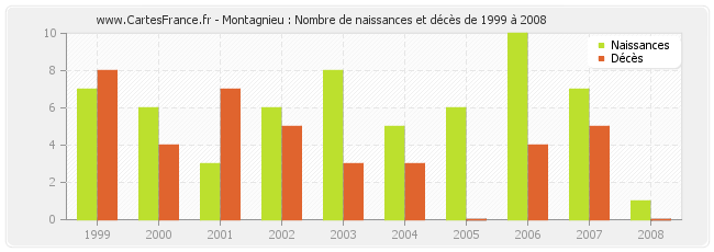 Montagnieu : Nombre de naissances et décès de 1999 à 2008