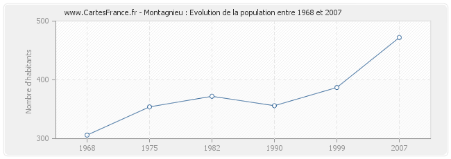Population Montagnieu