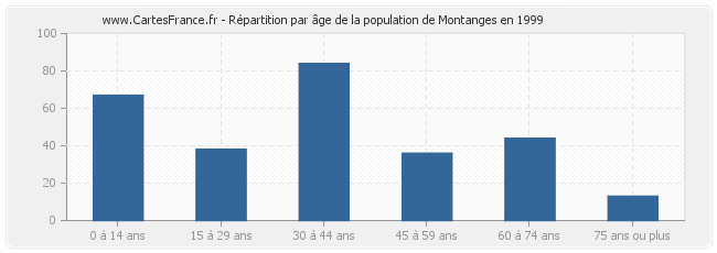 Répartition par âge de la population de Montanges en 1999