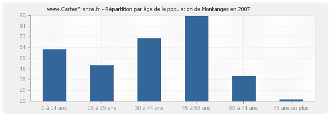 Répartition par âge de la population de Montanges en 2007