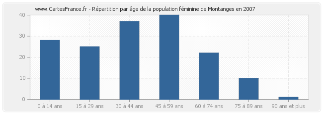 Répartition par âge de la population féminine de Montanges en 2007