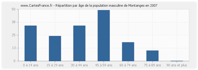 Répartition par âge de la population masculine de Montanges en 2007