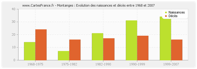 Montanges : Evolution des naissances et décès entre 1968 et 2007