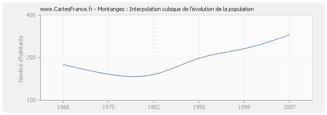 Montanges : Interpolation cubique de l'évolution de la population
