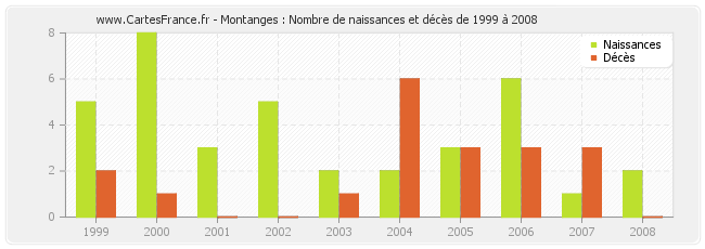 Montanges : Nombre de naissances et décès de 1999 à 2008