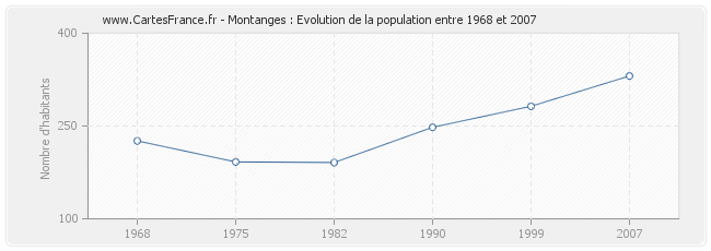 Population Montanges