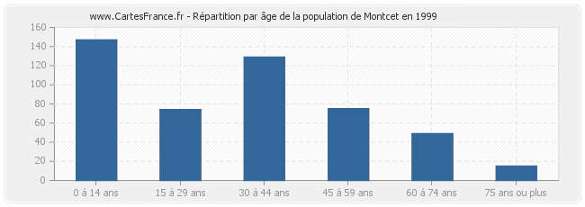 Répartition par âge de la population de Montcet en 1999