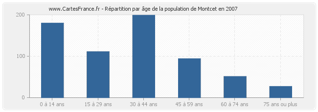 Répartition par âge de la population de Montcet en 2007