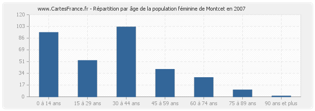 Répartition par âge de la population féminine de Montcet en 2007