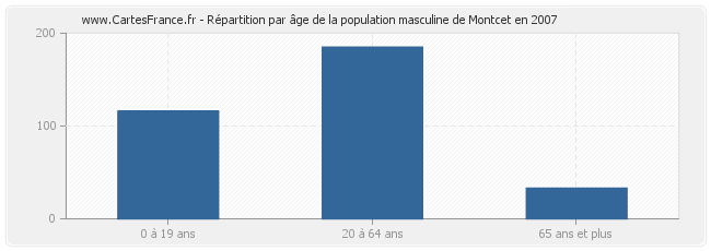 Répartition par âge de la population masculine de Montcet en 2007