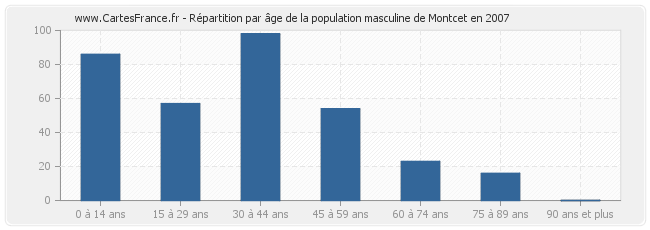 Répartition par âge de la population masculine de Montcet en 2007