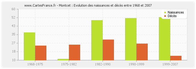 Montcet : Evolution des naissances et décès entre 1968 et 2007