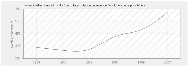 Montcet : Interpolation cubique de l'évolution de la population