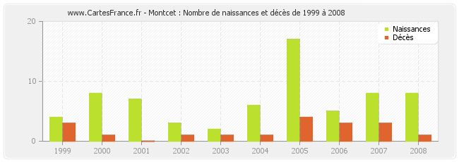 Montcet : Nombre de naissances et décès de 1999 à 2008