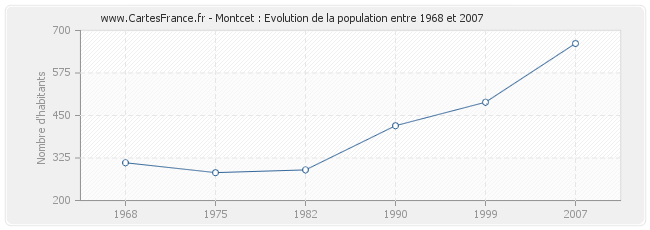 Population Montcet