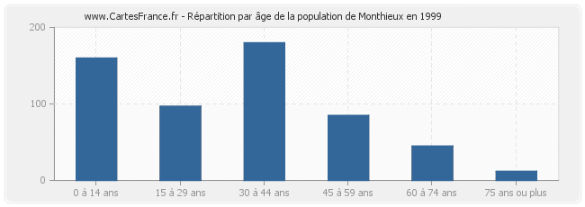 Répartition par âge de la population de Monthieux en 1999