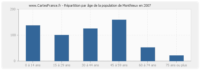 Répartition par âge de la population de Monthieux en 2007