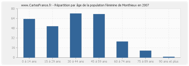 Répartition par âge de la population féminine de Monthieux en 2007