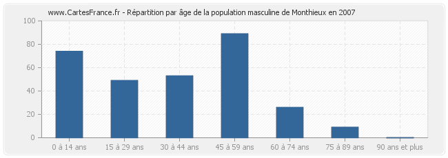 Répartition par âge de la population masculine de Monthieux en 2007
